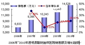 2009q关节用透明质酸钠注液品牌份额Ҏ