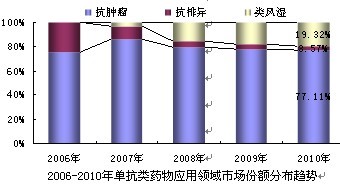 2004-2009q中成药及饮片行业比重变?hspace=0